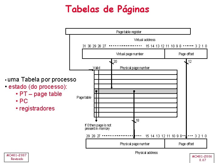 Tabelas de Páginas Page table register Virtual address 31 30 29 28 27 15