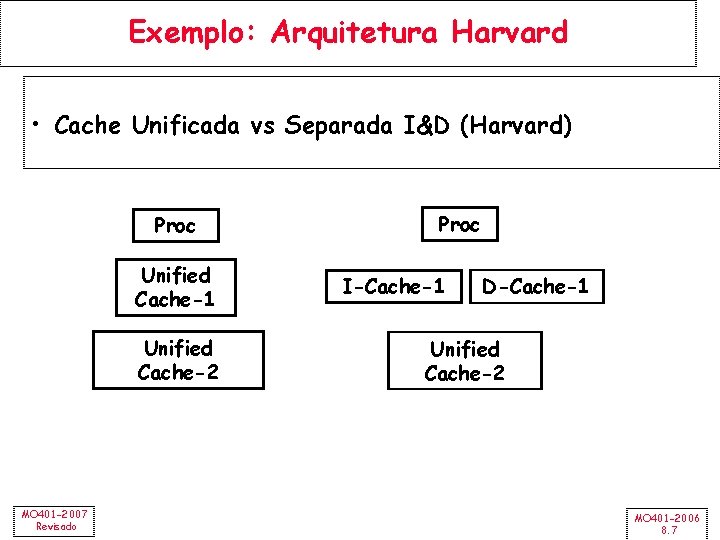 Exemplo: Arquitetura Harvard • Cache Unificada vs Separada I&D (Harvard) Proc Unified Cache-1 Unified