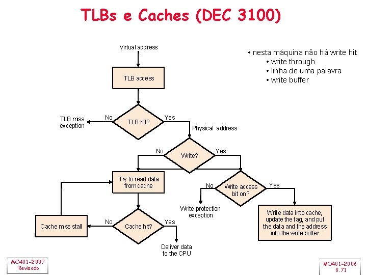 TLBs e Caches (DEC 3100) Virtual address • nesta máquina não há write hit