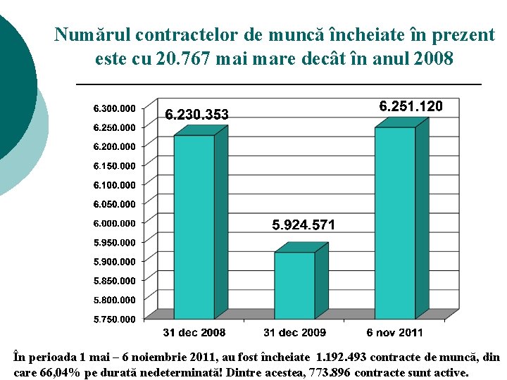 Numărul contractelor de muncă încheiate în prezent este cu 20. 767 mai mare decât