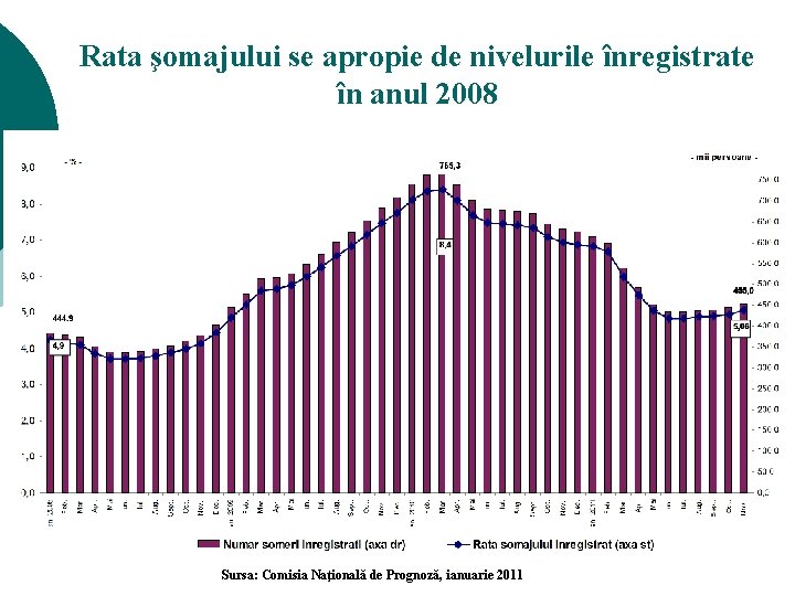 Rata şomajului se apropie de nivelurile înregistrate în anul 2008 11 Sursa: Comisia Naţională