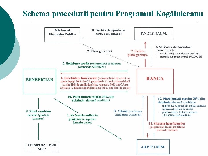 Schema procedurii pentru Programul Kogălniceanu 