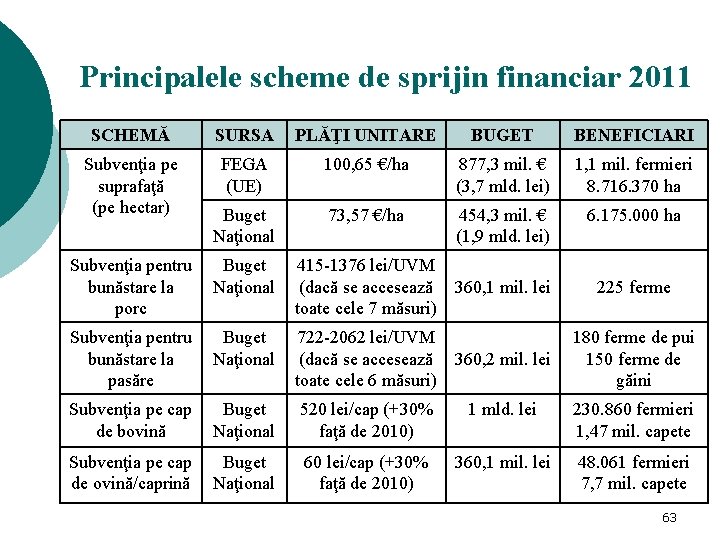 Principalele scheme de sprijin financiar 2011 SCHEMĂ SURSA PLĂŢI UNITARE BUGET BENEFICIARI Subvenţia pe