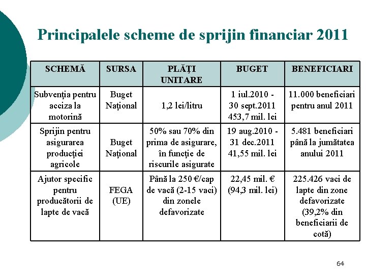 Principalele scheme de sprijin financiar 2011 SCHEMĂ SURSA Subvenţia pentru Buget acciza la Naţional