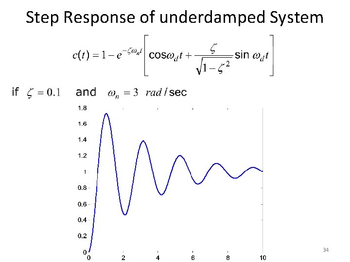 Step Response of underdamped System 34 