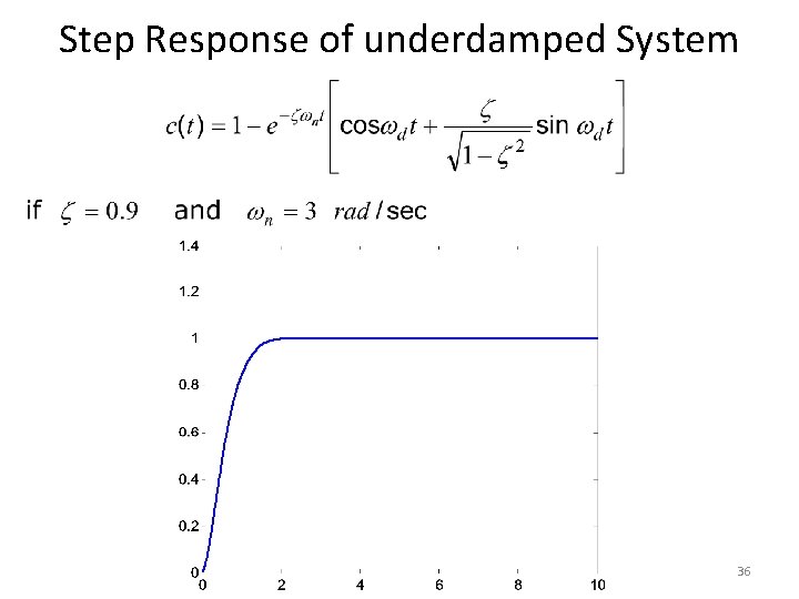 Step Response of underdamped System 36 