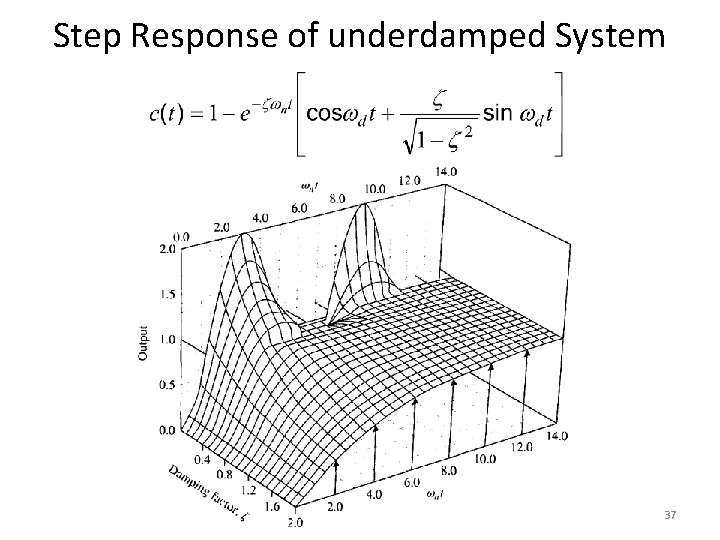 Step Response of underdamped System 37 