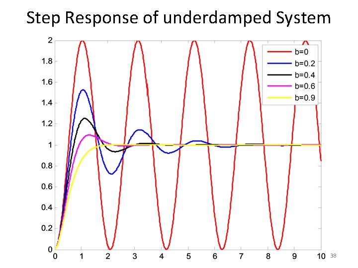 Step Response of underdamped System 38 