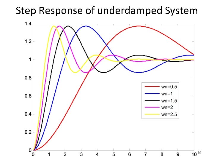 Step Response of underdamped System 39 