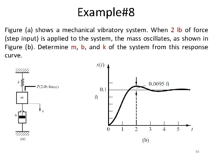 Example#8 Figure (a) shows a mechanical vibratory system. When 2 lb of force (step