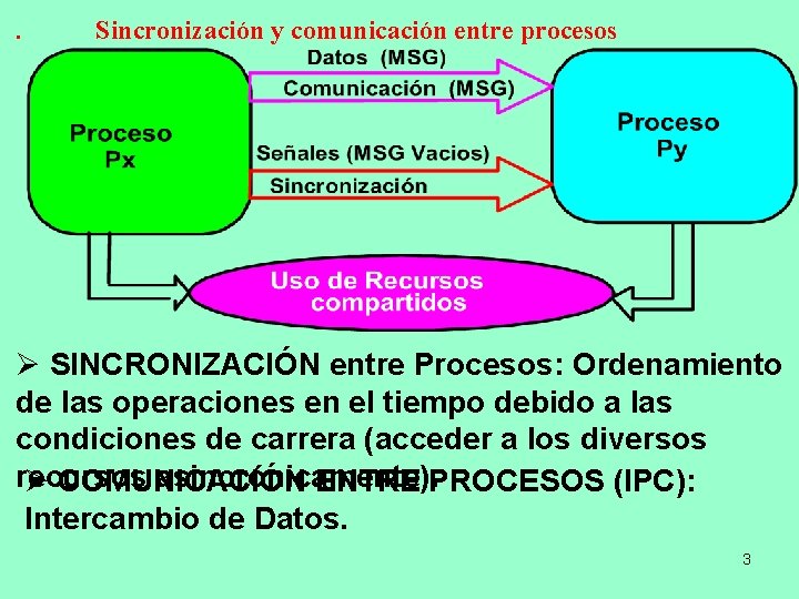 . Sincronización y comunicación entre procesos Ø SINCRONIZACIÓN entre Procesos: Ordenamiento de las operaciones