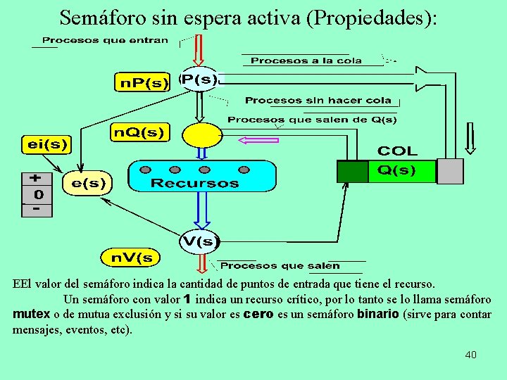 Semáforo sin espera activa (Propiedades): EEl valor del semáforo indica la cantidad de puntos