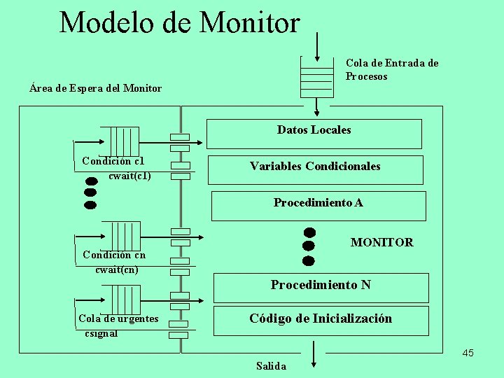 Modelo de Monitor Cola de Entrada de Procesos Área de Espera del Monitor Datos