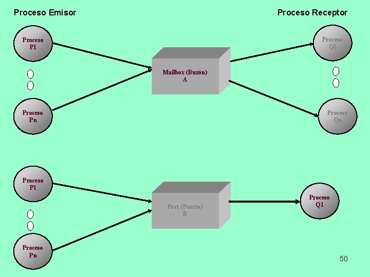 Proceso Emisor Proceso Receptor Proceso Q 1 Proceso P 1 Mailbox (Buzón) A Proceso