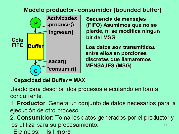  Modelo productor- consumidor (bounded buffer) Usado para describir dos procesos ejecutando en forma