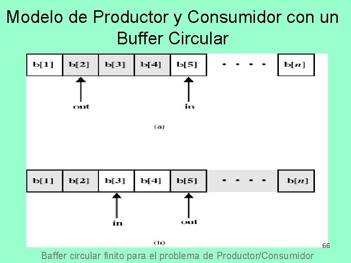 Modelo de Productor y Consumidor con un Buffer Circular 66 Baffer circular finito para