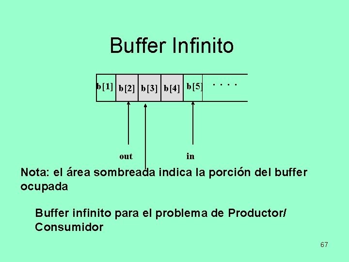 Buffer Infinito b[1] b[2] b[3] b[4] b[5]. . out in Nota: el área sombreada
