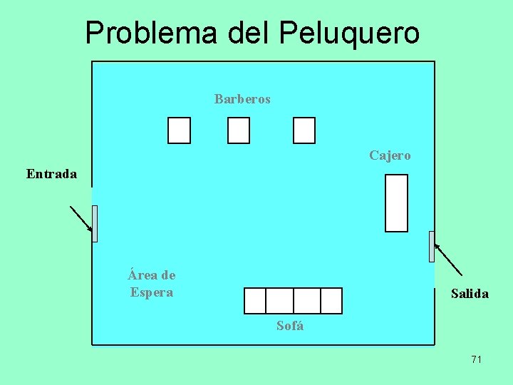 Problema del Peluquero Barberos Cajero Entrada Área de Espera Salida Sofá 71 