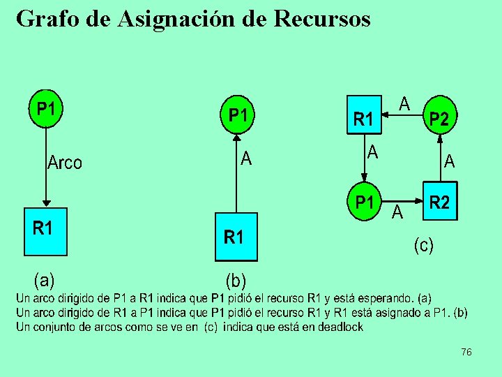 Grafo de Asignación de Recursos 76 