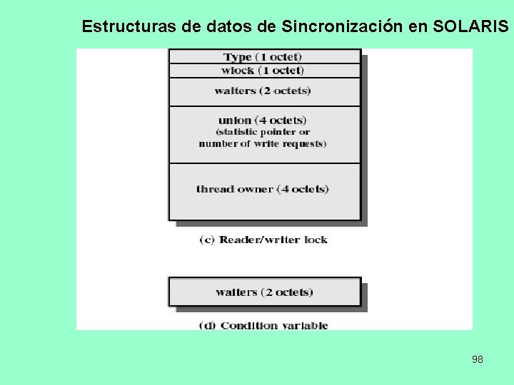 Estructuras de datos de Sincronización en SOLARIS 98 