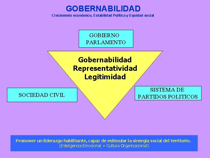 GOBERNABILIDAD Crecimiento económico, Estabilidad Política y Equidad social GOBIERNO PARLAMENTO Gobernabilidad Representatividad Legitimidad SOCIEDAD