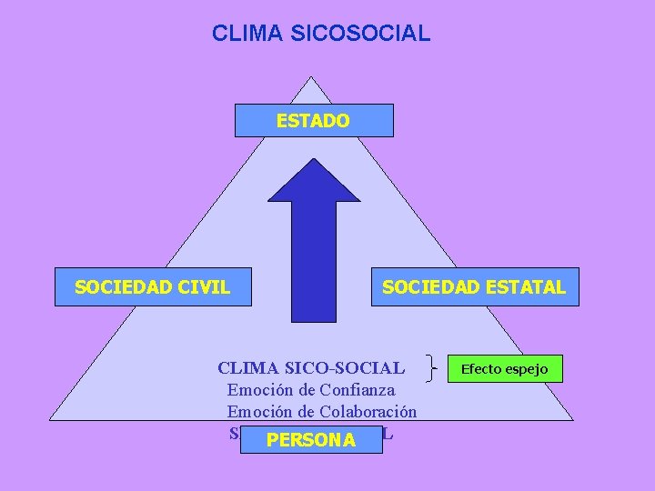 CLIMA SICOSOCIAL ESTADO SOCIEDAD CIVIL SOCIEDAD ESTATAL CLIMA SICO-SOCIAL Emoción de Confianza Emoción de