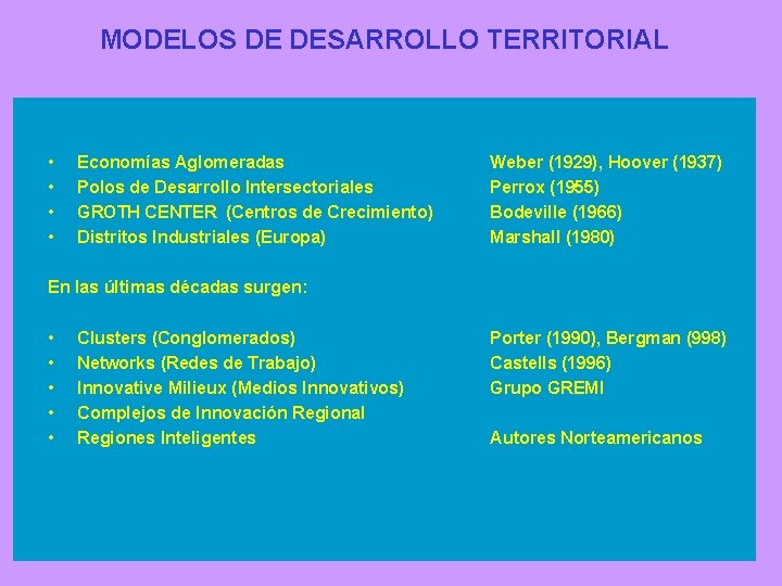 MODELOS DE DESARROLLO TERRITORIAL • • Economías Aglomeradas Polos de Desarrollo Intersectoriales GROTH CENTER