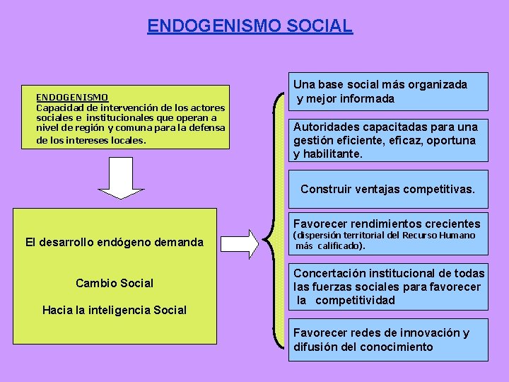 ENDOGENISMO SOCIAL ENDOGENISMO Capacidad de intervención de los actores sociales e institucionales que operan