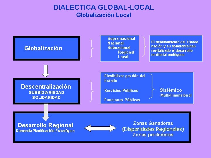 DIALECTICA GLOBAL-LOCAL Globalización Local Globalización Supra-nacional Nacional Subnacional Regional Local El debilitamiento del Estado