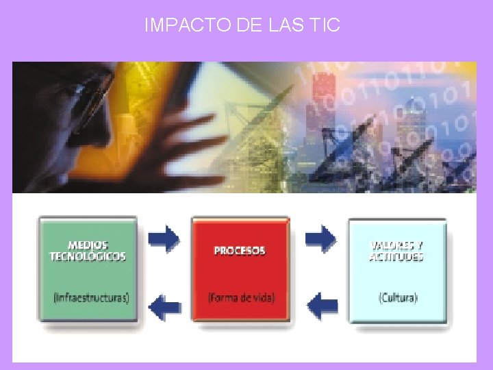 IMPACTO DE LAS TIC 