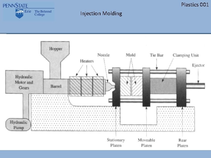 Plastics 001 Injection Molding Plastics 001 Injection Molding
