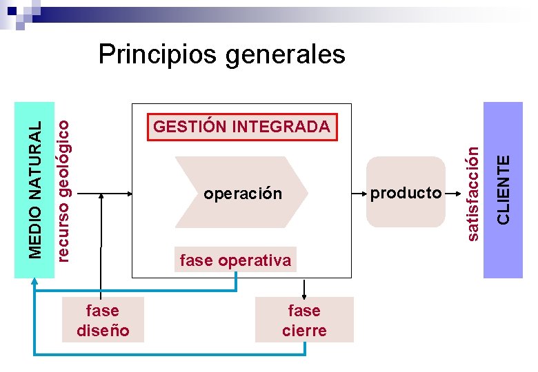 fase operativa fase diseño fase cierre producto CLIENTE operación satisfacción GESTIÓN INTEGRADA recurso geológico