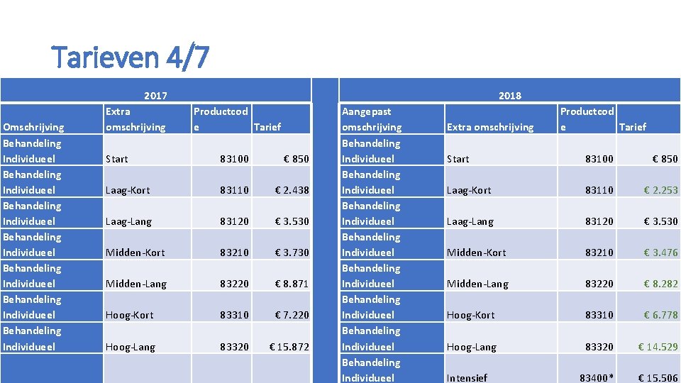 Tarieven 4/7 2017 Omschrijving Behandeling Individueel Behandeling Individueel Extra omschrijving 2018 Productcod e Tarief