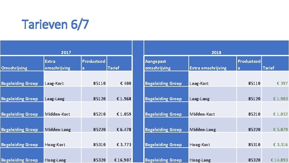 Tarieven 6/7 2017 2018 Omschrijving Extra omschrijving Productcod e Tarief Begeleiding Groep Laag-Kort 85110