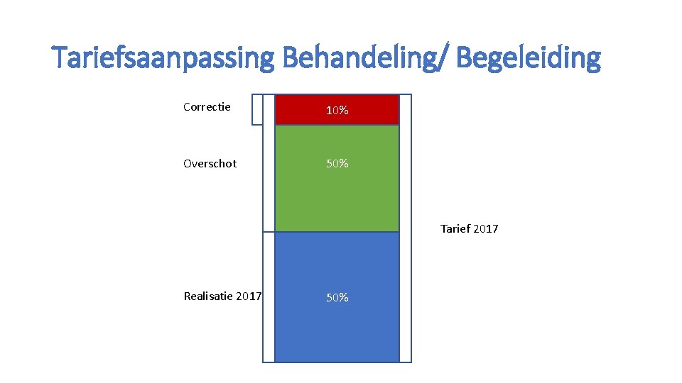 Tariefsaanpassing Behandeling/ Begeleiding Correctie 10% Overschot 50% Tarief 2017 Realisatie 2017 50% 