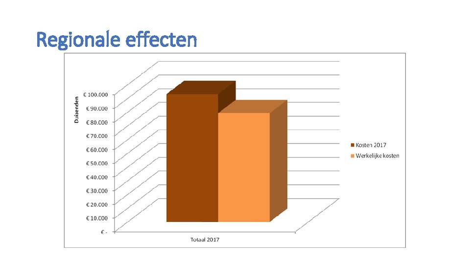 Regionale effecten 