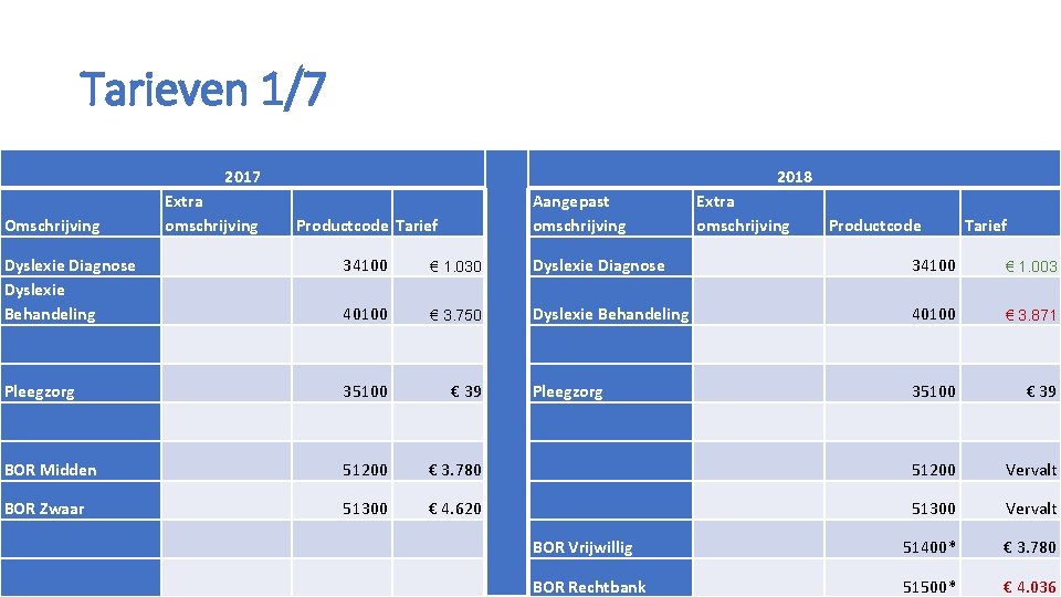 Tarieven 1/7 2017 Omschrijving Extra omschrijving 2018 Productcode Tarief Aangepast omschrijving Extra omschrijving Productcode