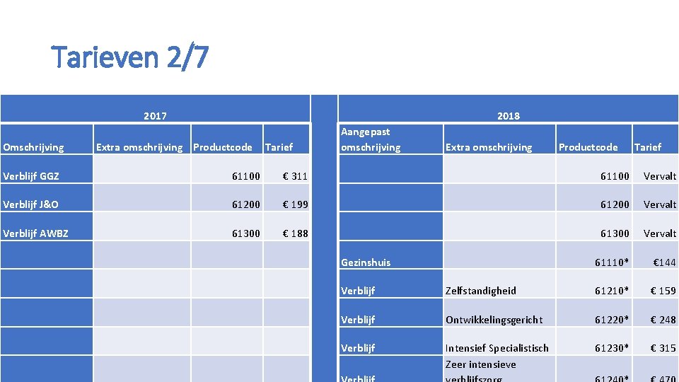 Tarieven 2/7 2017 2018 Tarief Aangepast omschrijving Extra omschrijving Omschrijving Extra omschrijving Productcode Verblijf