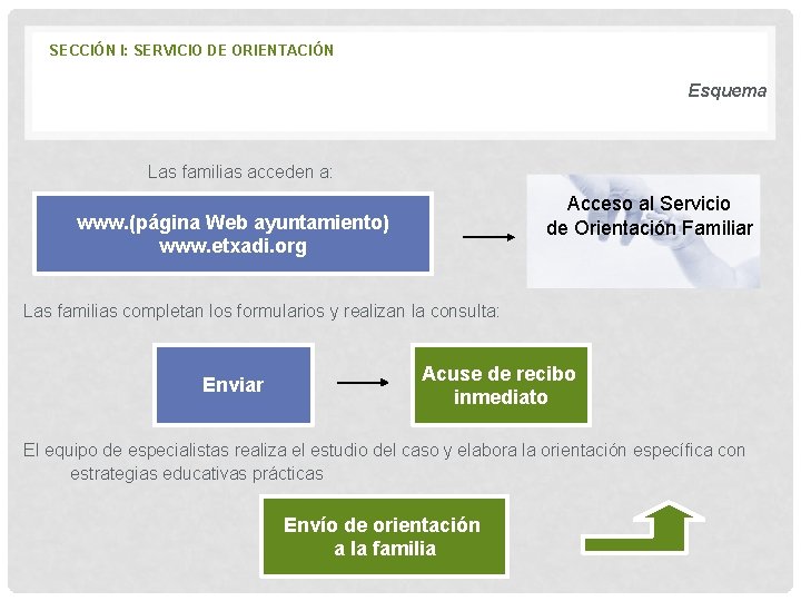 SECCIÓN I: SERVICIO DE ORIENTACIÓN Esquema Las familias acceden a: Acceso al Servicio de SECCIÓN I: SERVICIO DE ORIENTACIÓN Esquema Las familias acceden a: Acceso al Servicio de