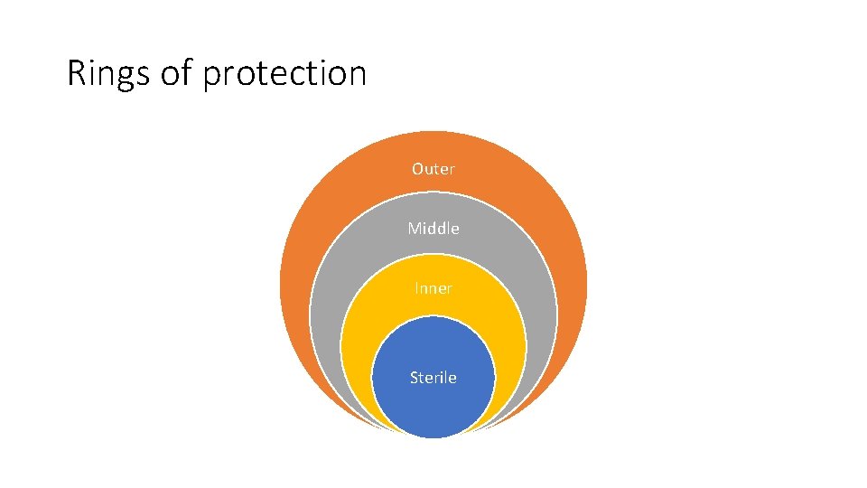 Rings of protection Outer Middle Inner Sterile 