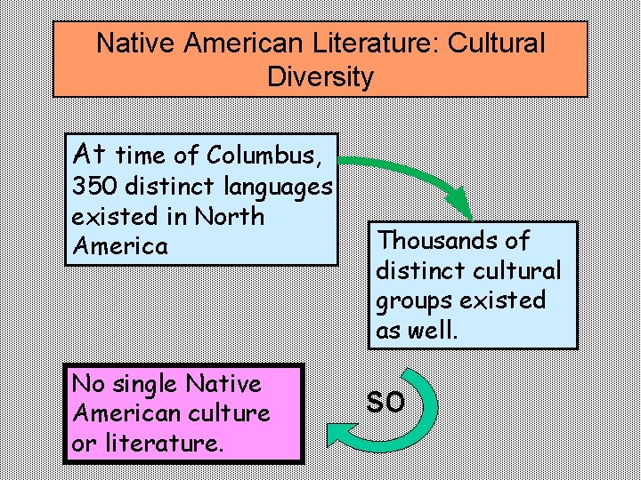 Native American Literature: Cultural Diversity At time of Columbus, 350 distinct languages existed in