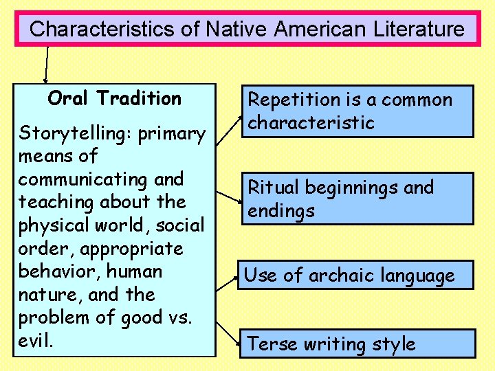 Characteristics of Native American Literature Oral Tradition Storytelling: primary means of communicating and teaching