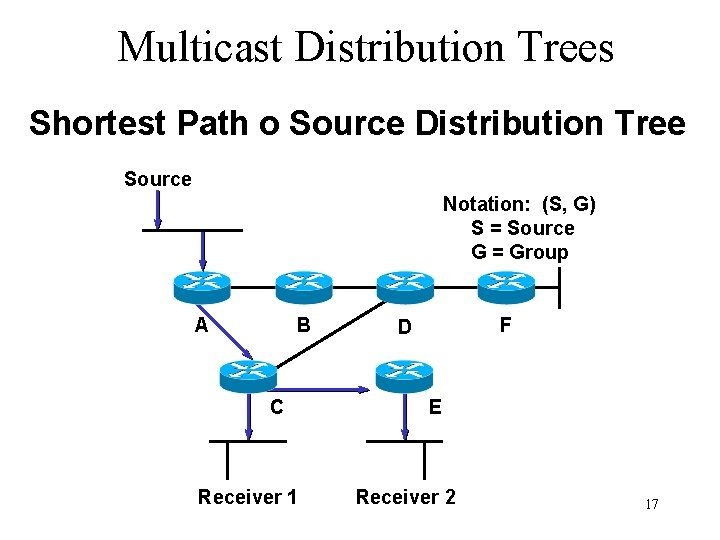 Multicast Distribution Trees Shortest Path o Source Distribution Tree Source Notation: (S, G) S