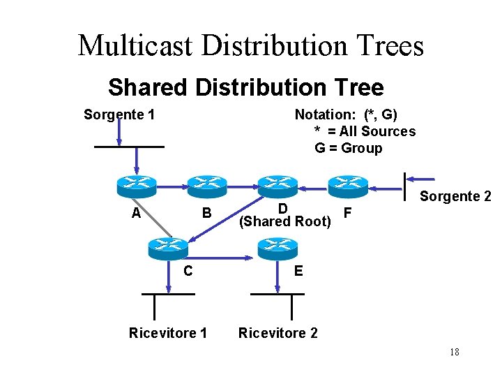 Multicast Distribution Trees Shared Distribution Tree Sorgente 1 Notation: (*, G) * = All