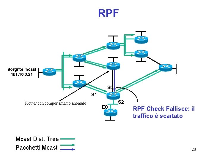 RPF Sorgnte mcast 151. 10. 3. 21 S 0 S 1 Router con comportamento