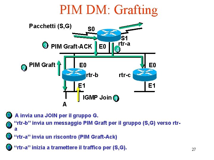 PIM DM: Grafting Pacchetti (S, G) S 0 3 PIM Graft-ACK 2 PIM Graft