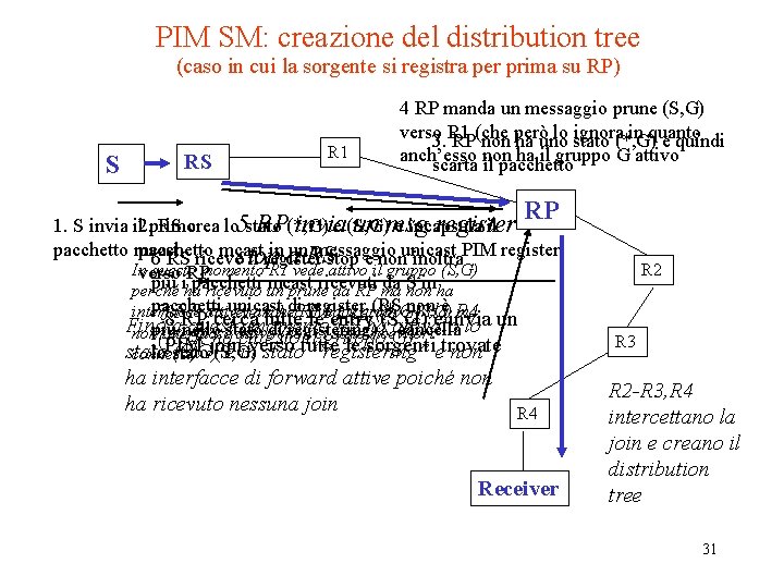 PIM SM: creazione del distribution tree (caso in cui la sorgente si registra per