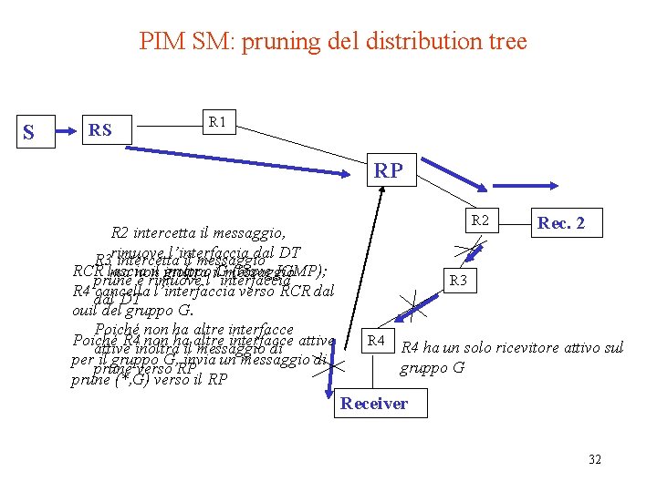 PIM SM: pruning del distribution tree S RS R 1 RP R 2 intercetta