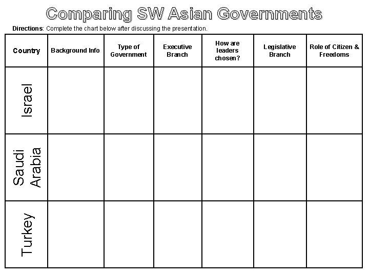 Comparing SW Asian Governments Directions: Complete the chart below after discussing the presentation. Turkey