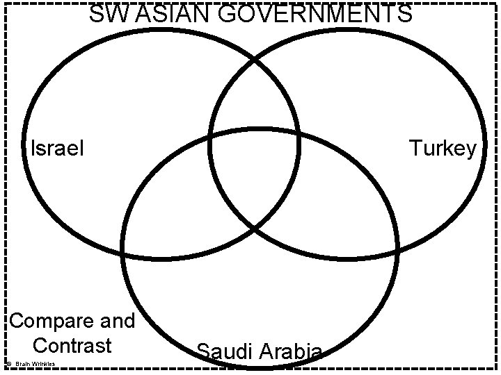 SW ASIAN GOVERNMENTS Israel Compare and Contrast © Brain Wrinkles Turkey Saudi Arabia 